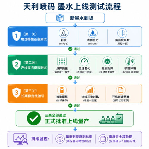 天利喷码墨水测试流程图