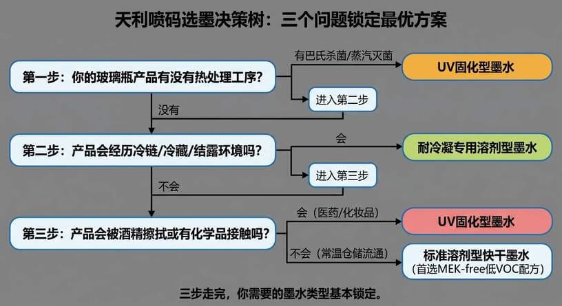 天利喷码选墨决策树，三步帮你选定好用墨水